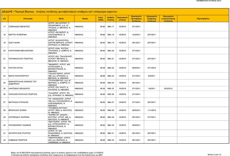 ΙΩΑΝΝΗΣ 31 ΦΟΥΝΤΟΥΛΗΣ ΣΤΑΥΡΟΣ 32 ΣΑΒΒΙΔΗΣ ΓΕΩΡΓΙΟΣ ΑΓΡΟΤ. 955 (ΑΓΡΟΚΤ. Π. ΠΡΟΔΡΟΜΟΥ), Δ.Δ. ΑΓ. ΤΡΙΑΔΟΣ, Δ. ΜΕΛΙΚΗΣ, Ν. ΑΓΡΟΤ. 454 ΝΗΣΙΟΥ, Δ. ΑΓΡΟΤ. 59 (ΚΑΨΟΥΡΑ), ΧΑΡΤΗΣ ΒΕΡΟΙΑΣ, ΑΓΡΟΚΤ. ΠΑΤΡΙΔΑΣ, Ν.
