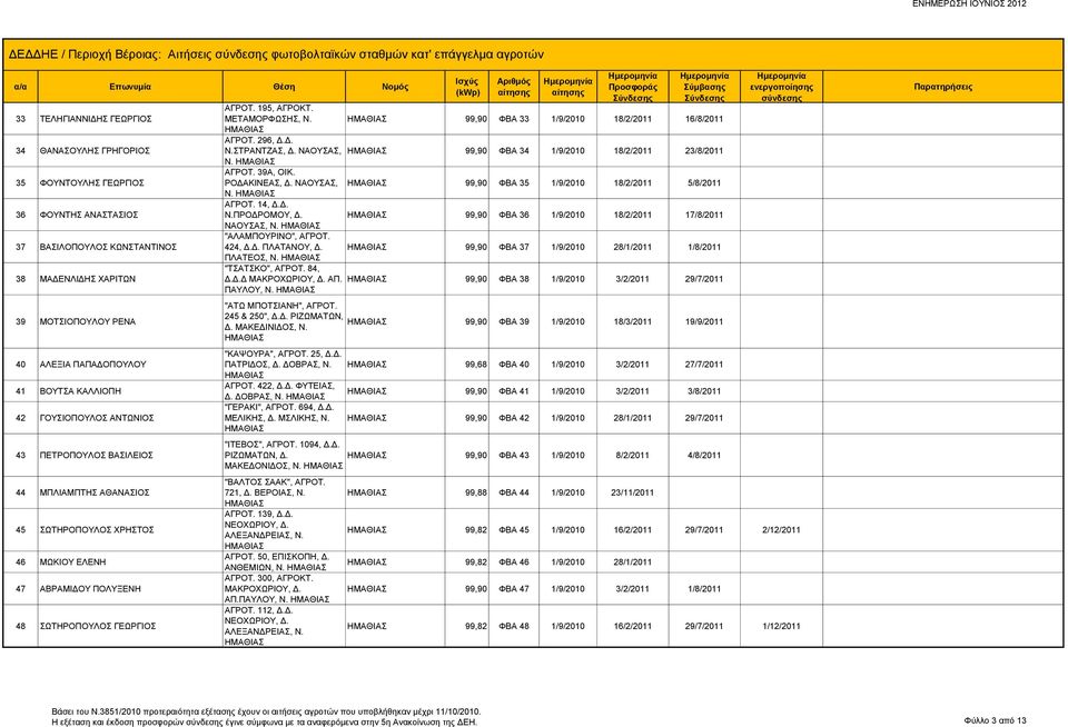 ΜΩΚΙΟΥ ΕΛΕΝΗ 47 ΑΒΡΑΜΙΔΟΥ ΠΟΛΥΞΕΝΗ 48 ΣΩΤΗΡΟΠΟΥΛΟΣ ΓΕΩΡΓΙΟΣ ΑΓΡΟΤ. 195, ΑΓΡΟΚΤ. ΜΕΤΑΜΟΡΦΩΣΗΣ, Ν. ΑΓΡΟΤ. 296, Δ.Δ. Ν.ΣΤΡΑΝΤΖΑΣ, Δ. ΝΑΟΥΣΑΣ, Ν. ΑΓΡΟΤ. 39Α, ΟΙΚ. ΡΟΔΑΚΙΝΕΑΣ, Δ. ΝΑΟΥΣΑΣ, Ν. ΑΓΡΟΤ. 14, Δ.