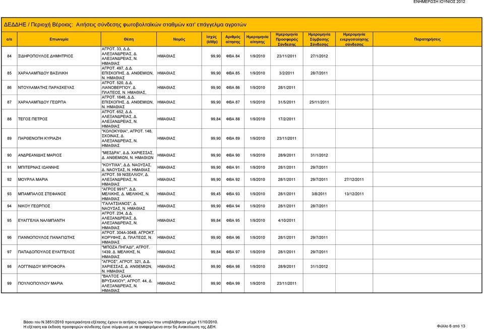 ΛΟΓΓΙΝΙΔΟΥ ΜΥΡΟΦΟΡΑ 99 ΠΟΥΛΙΟΠΟΥΛΟΥ ΜΑΡΙΑ ΑΓΡΟΤ. 33, Δ.Δ. ΑΛΕΞΑΝΔΡΕΙΑΣ, Δ. ΑΓΡΟΤ. 497, Δ.Δ. ΕΠΙΣΚΟΠΗΣ, Δ. ΑΝΘΕΜΙΩΝ, Ν. ΑΓΡΟΤ. 520, Δ.Δ. ΛΙΑΝΟΒΕΡΓΙΟΥ, Δ. ΠΛΑΤΕΟΣ, Ν., ΑΓΡΟΤ. 1646, Δ.Δ. ΕΠΙΣΚΟΠΗΣ, Δ. ΑΝΘΕΜΙΩΝ, Ν. ΑΓΡΟΤ. 652, Δ.