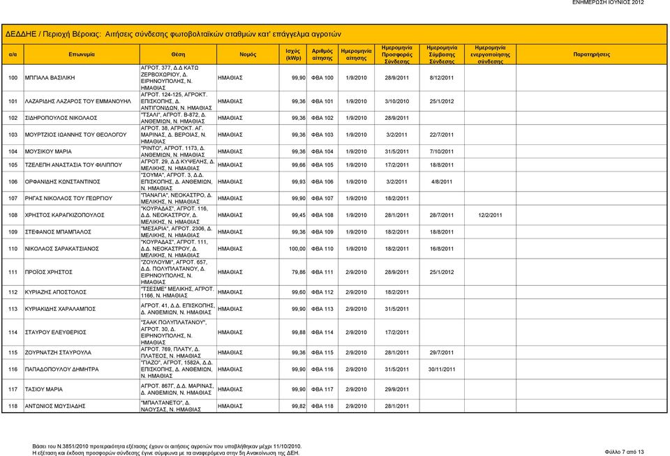 ΠΡΟΪΟΣ ΧΡΗΣΤΟΣ 112 ΚΥΡΙΑΖΗΣ ΑΠΟΣΤΟΛΟΣ 113 ΚΥΡΙΑΚΙΔΗΣ ΧΑΡΑΛΑΜΠΟΣ 114 ΣΤΑΥΡΟΥ ΕΛΕΥΘΕΡΙΟΣ 115 ΖΟΥΡΝΑΤΖΗ ΣΤΑΥΡΟΥΛΑ 116 ΠΑΠΑΔΟΠΟΥΛΟΥ ΔΗΜΗΤΡΑ 117 ΤΑΣΙΟΥ ΜΑΡΙΑ 118 ΑΝΤΩΝΙΟΣ ΜΩΥΣΙΑΔΗΣ ΑΓΡΟΤ. 377, Δ.