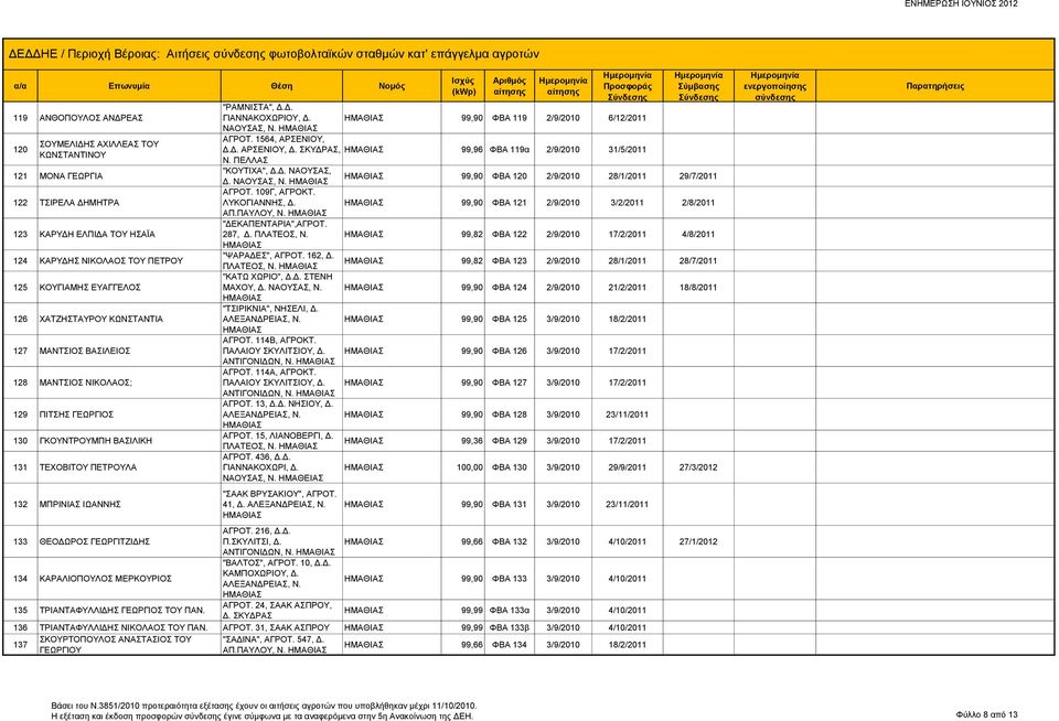 ΠΕΤΡΟΥΛΑ 132 ΜΠΡΙΝΙΑΣ ΙΩΑΝΝΗΣ "ΡΑΜΝΙΣΤΑ", Δ.Δ. ΓΙΑΝΝΑΚΟΧΩΡΙΟΥ, Δ. ΝΑΟΥΣΑΣ, Ν. ΑΓΡΟΤ. 1564, ΑΡΣΕΝΙΟΥ, Δ.Δ. ΑΡΣΕΝΙΟΥ, Δ. ΣΚΥΔΡΑΣ, Ν. ΠΕΛΛΑΣ "ΚΟΥΤΙΧΑ", Δ.Δ. ΝΑΟΥΣΑΣ, Δ. ΝΑΟΥΣΑΣ, Ν. ΑΓΡΟΤ. 109Γ, ΑΓΡΟΚΤ.