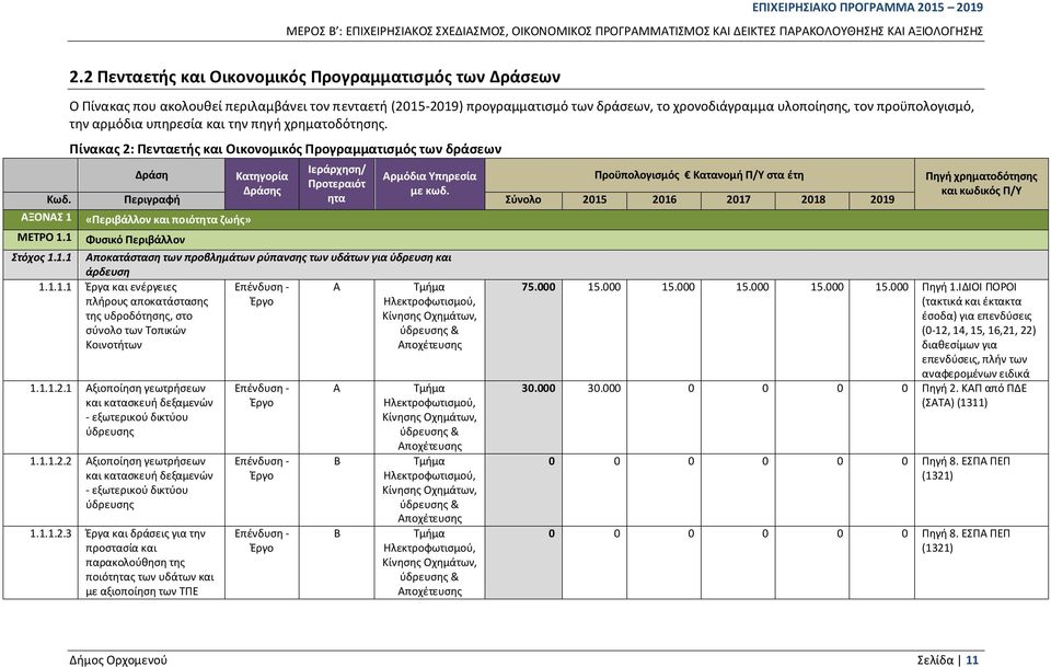 αρμόδια υπηρεσία και την πηγή χρηματοδότησης. Πίνακας 2: Πενταετής και Οικονομικός Προγραμματισμός των δράσεων ρμόδια Υπηρεσία ς ΞΟΝΣ 1 ΜΕΤΡΟ 1.