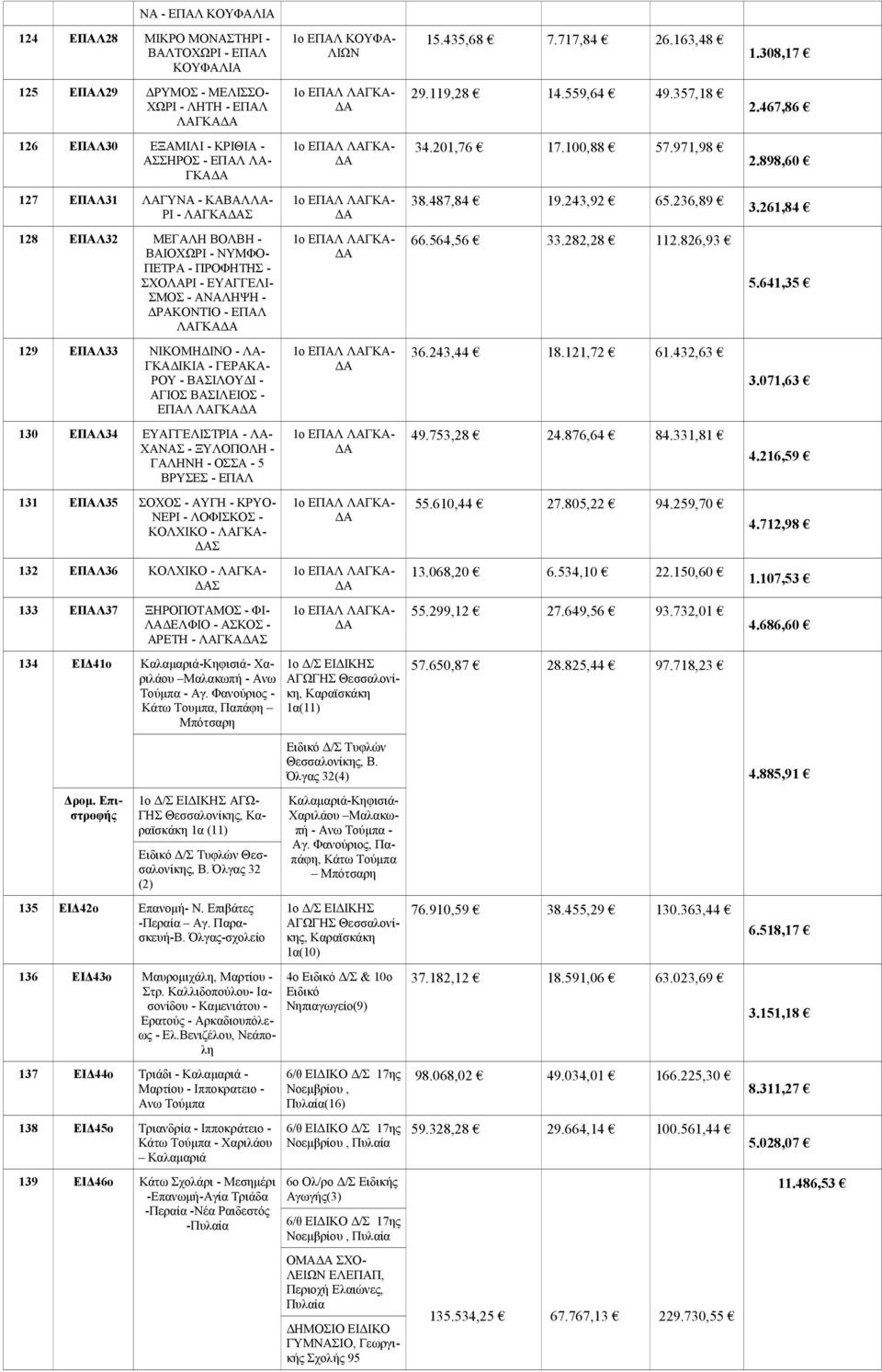 898,60 127 ΕΠΑΛ31 ΛΑΓΥΝΑ - ΚΑΒΑΛΛΑ- ΡΙ - ΛΑΓΚΑΣ 128 ΕΠΑΛ32 ΜΕΓΑΛΗ ΒΟΛΒΗ - ΒΑΙΟΧΩΡΙ - ΝΥΜΦΟ- ΠΕΤΡΑ - ΠΡΟΦΗΤΗΣ - ΣΧΟΛΑΡΙ - ΕΥΑΓΓΕΛΙ- ΣΜΟΣ - ΑΝΑΛΗΨΗ - ΔΡΑΚΟΝΤΙΟ - ΕΠΑΛ ΛΑΓΚΑ 129 ΕΠΑΛ ΝΙΚΟΜΗΔΙΝΟ - ΛΑ-