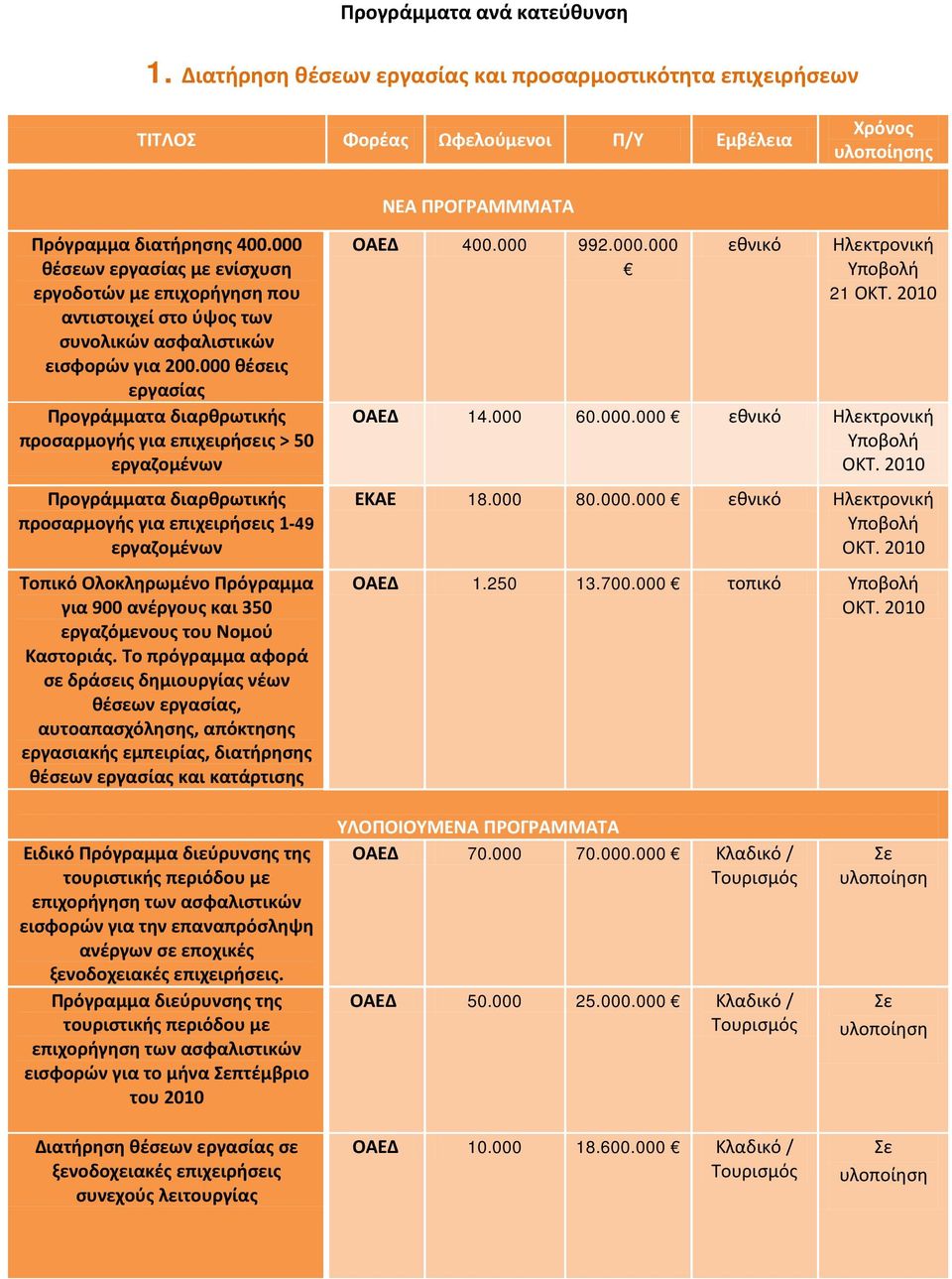 000 θέσεις εργασίας Προγράμματα διαρθρωτικής προσαρμογής για επιχειρήσεις > 50 εργαζομένων Προγράμματα διαρθρωτικής προσαρμογής για επιχειρήσεις 1-49 εργαζομένων Τοπικό Ολοκληρωμένο Πρόγραμμα για 900