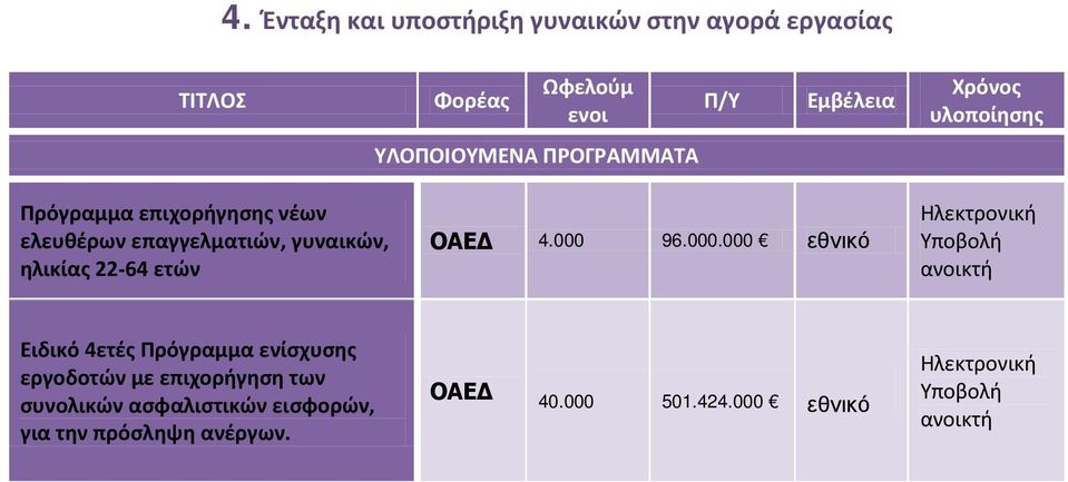 22-64 ετών ΟΑΕΔ 4.000 