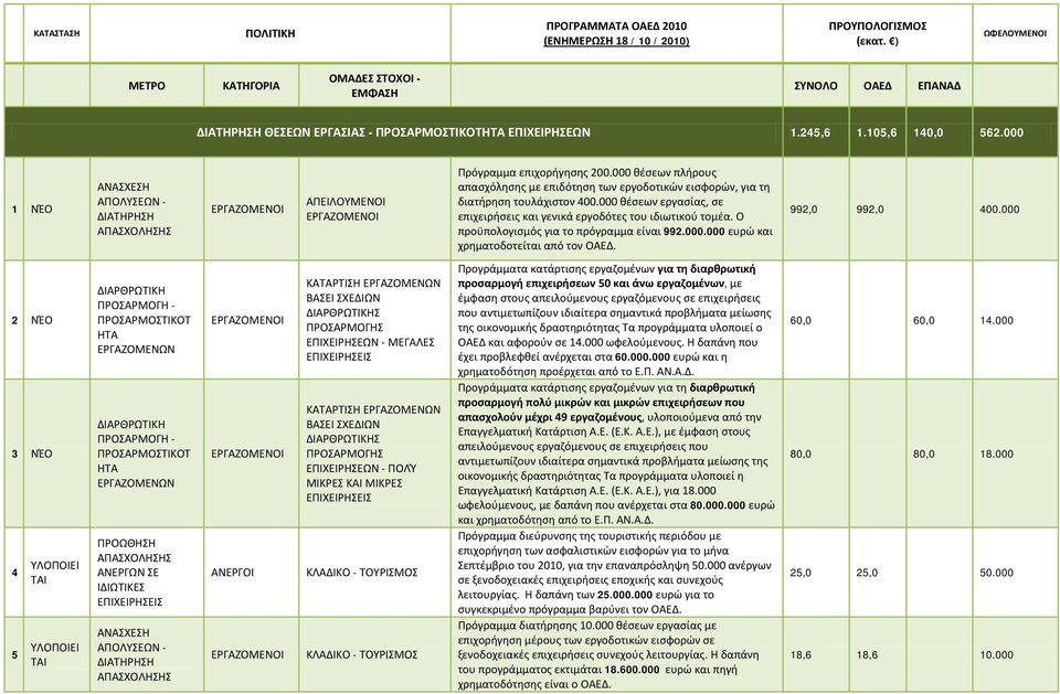 000 1 ΝΈΟ ΑΝΑΣΧΕΣΗ ΑΠΟΛΥΣΕΩΝ - ΔΙΑΤΗΡΗΣΗ ΑΠΕΙΛΟΥΜΕΝΟΙ Πρόγραμμα επιχορήγησης 200.000 θέσεων πλήρους απασχόλησης με επιδότηση των εργοδοτικών εισφορών, για τη διατήρηση τουλάχιστον 400.