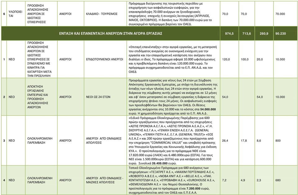 000 ΕΝΤΑΞΗ ΚΑΙ ΕΠΑΝΕΝΤΑΞΗ ΑΝΕΡΓΩΝ ΣΤΗΝ ΑΓΟΡΑ ΕΡΓΑΣΙΑΣ 974,5 713,6 260,9 90.