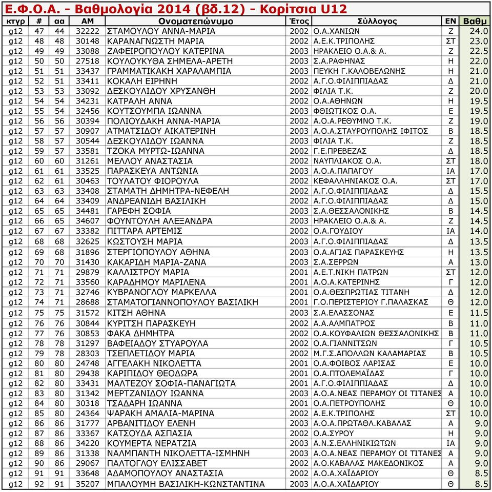 0 g12 53 53 33092 ΔΕΣΚΟΥΛΙΔΟΥ ΧΡΥΣΑΝΘΗ 2002 ΦΙΛΙΑ Τ.Κ. Ζ 20.0 g12 54 54 34231 ΚΑΤΡΑΛΗ ΑΝΝΑ 2002 Ο.Α.ΑΘΗΝΩΝ Η 19.5 g12 55 54 32456 ΚΟΥΤΣΟΥΜΠΑ ΙΩΑΝΝΑ 2003 ΦΘΙΩΤΙΚΟΣ Ο.Α. Ε 19.