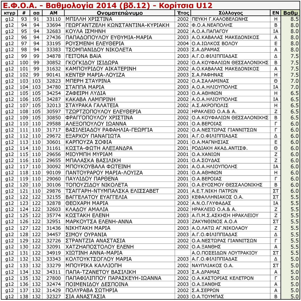 0 g12 99 99 34878 ΓΕΙΤΟΝΑ ΒΑϊΑ 2003 Α.Γ.Ο.ΦΙΛΙΠΠΙΑΔΑΣ Δ 7.5 g12 100 99 30852 ΓΚΟΓΚΙΔΟΥ ΙΣΙΔΩΡΑ 2002 Ο.Α.ΚΟΥΦΑΛΙΩΝ ΘΕΣΣΑΛΟΝΙΚΗΣ Β 7.5 g12 101 99 31632 ΚΑΜΠΟΥΡΙΔΟΥ ΑΙΚΑΤΕΡΙΝΗ 2002 Α.Ο.ΚΑΒΑΛΑΣ ΜΑΚΕΔΟΝΙΚΟΣ Α 7.