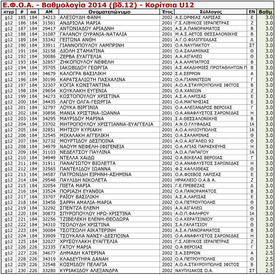 0 g12 191 184 32158 ΔΙΟΛΗ ΣΤΑΜΑΤΙΝΑ 2001 Ο.Α.ΣΑΛΑΜΙΝΑΣ Θ 3.0 g12 192 184 30086 ΖΕΡΒΑ ΕΥΑΓΓΕΛΙΑ 2001 Α.Α.ΑΙΓΑΛΕΩ Θ 3.0 g12 193 184 32857 ΖΗΚΟΠΟΥΛΟΥ ΝΕΦΕΛΗ 2001 Α.Α.ΑΛΜΠΑΤΡΟΣ B 3.