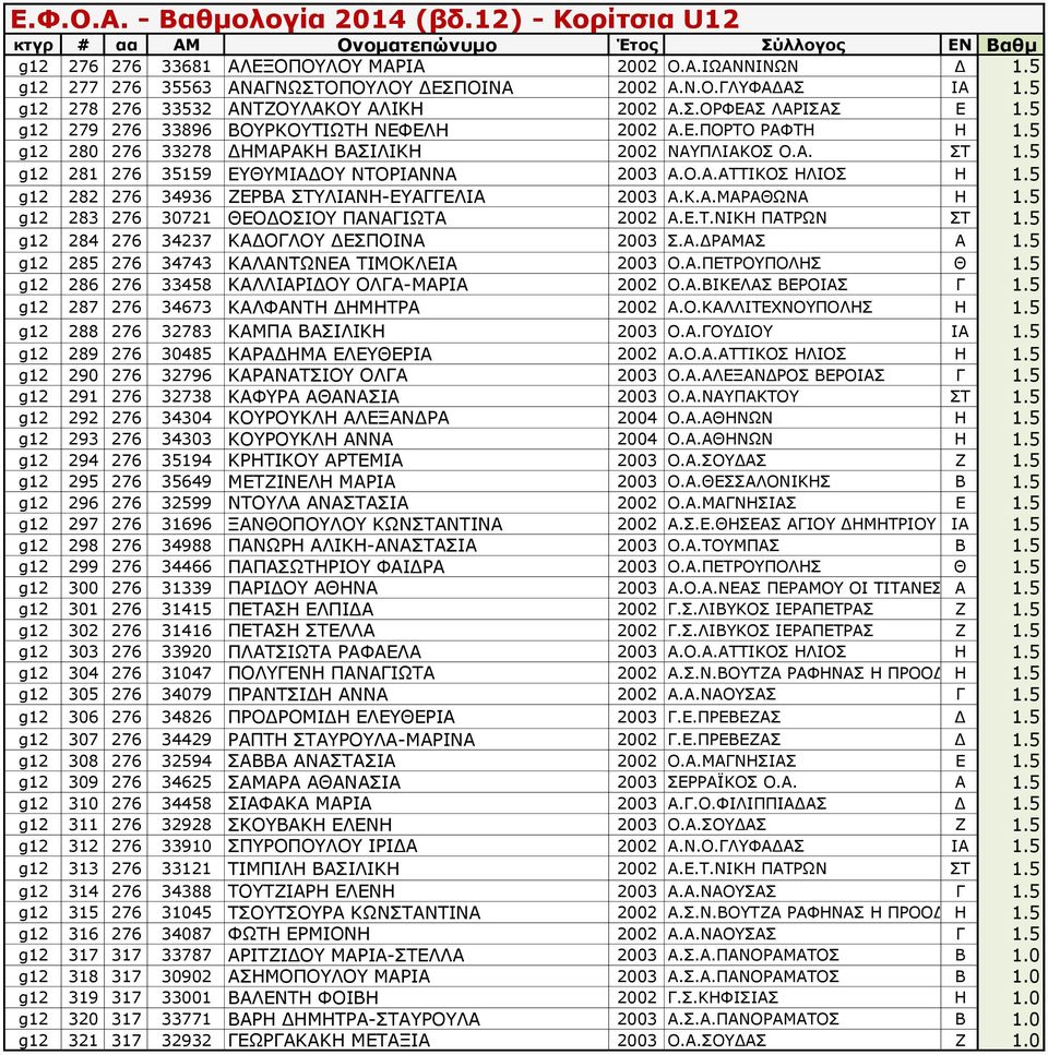 5 g12 282 276 34936 ΖΕΡΒΑ ΣΤΥΛΙΑΝΗ-ΕΥΑΓΓΕΛΙΑ 2003 Α.Κ.Α.ΜΑΡΑΘΩΝΑ Η 1.5 g12 283 276 30721 ΘΕΟΔΟΣΙΟΥ ΠΑΝΑΓΙΩΤΑ 2002 Α.Ε.Τ.ΝΙΚΗ ΠΑΤΡΩΝ ΣΤ 1.5 g12 284 276 34237 ΚΑΔΟΓΛΟΥ ΔΕΣΠΟΙΝΑ 2003 Σ.Α.ΔΡΑΜΑΣ Α 1.