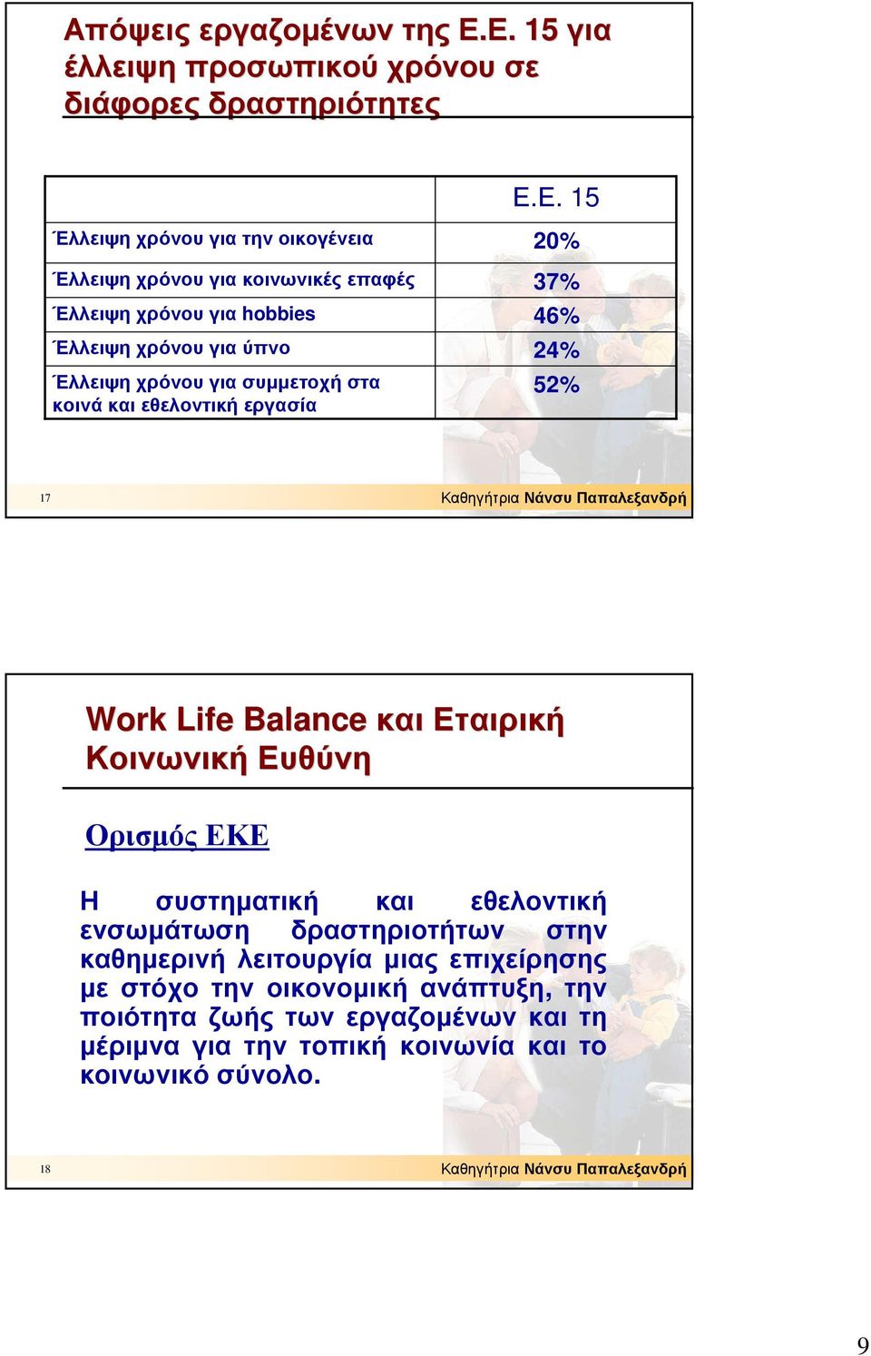 χρόνου για hobbies Έλλειψη χρόνου για ύπνο Έλλειψη χρόνου για συµµετοχή στα κοινά και εθελοντική εργασία 20% 37% 46% 24% 52% 17 Work Life Balance