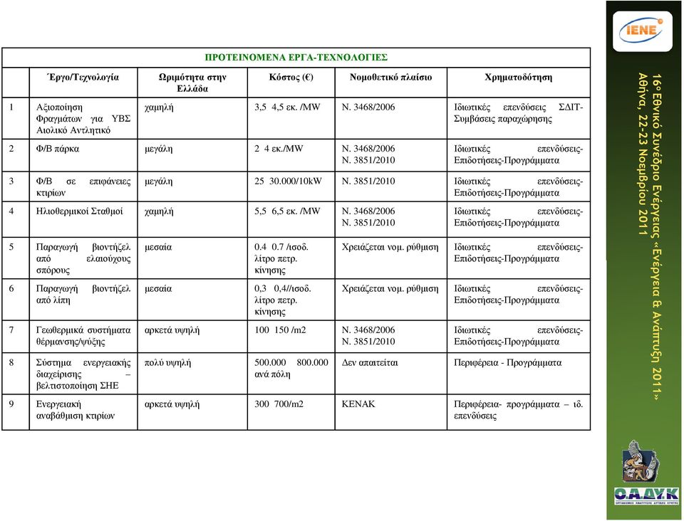 000/10kW N. 3851/2010 Ιδιωτικές επενδύσεις- Επιδοτήσεις-Προγράµµατα 4 ΗλιοθερµικοίΣταθµοί χαµηλή 5,5 6,5 εκ. /ΜW Ν. 3468/2006 Ν.