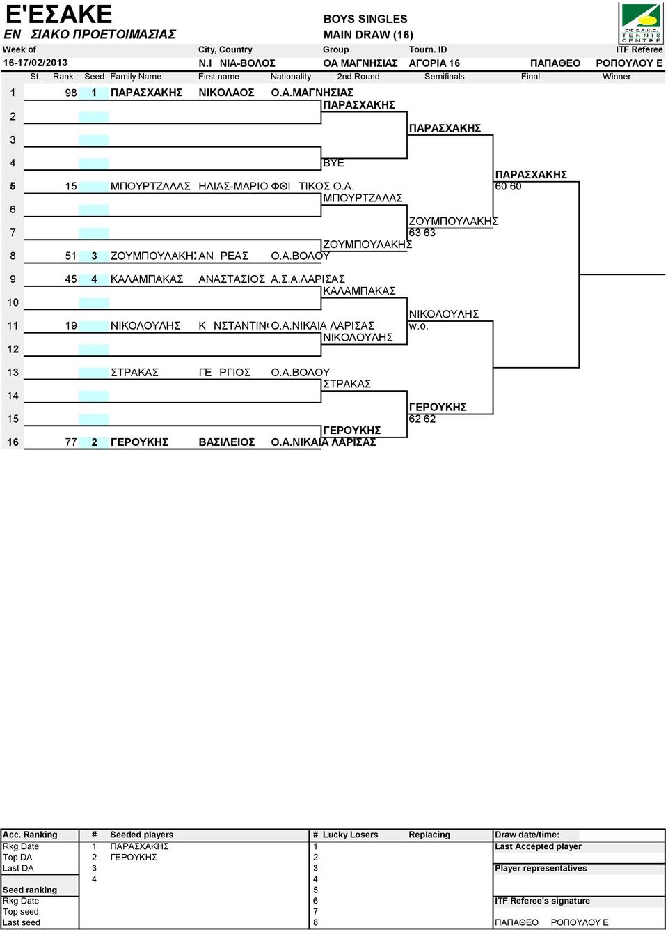 Α.ΝΙΚΑΙΑ ΛΑΡΙΣΑΣ w.o. A ΝΙΚΟΛΟΥΛΗΣ 12 13 7 ΣΤΡΑΚΑΣ ΓΕΩΡΓΙΟΣ Ο.Α.ΒΟΛΟΥ a ΣΤΡΑΚΑΣ 14 bs ΓΕΡΟΥΚΗΣ 15 62 62 bs ΓΕΡΟΥΚΗΣ 16 77 2 ΓΕΡΟΥΚΗΣ ΒΑΣΙΛΕΙΟΣ Ο.Α.ΝΙΚΑΙΑ ΛΑΡΙΣΑΣ Rkg Date 1 ΠΑΡΑΣΧΑΚΗΣ 1 Last Accepted player Top DA 2 ΓΕΡΟΥΚΗΣ 2 Last DA 3 3 Player representatives 4 4 Last seed 8 ΠΑΠΑΘΕΟΔΩΡΟΠΟΥΛΟΥ Ε 2