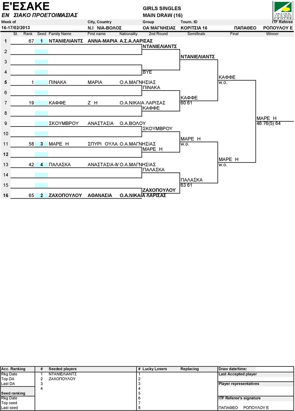 Α.ΜΑΓΝΗΣΙΑΣ w.o. a ΜΑΡΕΔΗ 12 a ΜΑΡΕΔΗ 13 42 4 ΠΑΛΑΣΚΑ ΑΝΑΣΤΑΣΙΑ-ΜΑΡΙΑ Ο.Α.ΜΑΓΝΗΣΙΑΣ w.o. a ΠΑΛΑΣΚΑ 14 a ΠΑΛΑΣΚΑ 15 63 61 bs ΖΑΧΟΠΟΥΛΟΥ 16 65 2 ΖΑΧΟΠΟΥΛΟΥ ΑΘΑΝΑΣΙΑ Ο.Α.ΝΙΚΑΙΑ ΛΑΡΙΣΑΣ Rkg Date 1 ΝΤΑΝΙΕΛΙΑΝΤΣ 1 Last Accepted player Top DA 2 ΖΑΧΟΠΟΥΛΟΥ 2 Last DA 3 3 Player representatives 4 4 Last seed 8 ΠΑΠΑΘΕΟΔΩΡΟΠΟΥΛΟΥ Ε 2