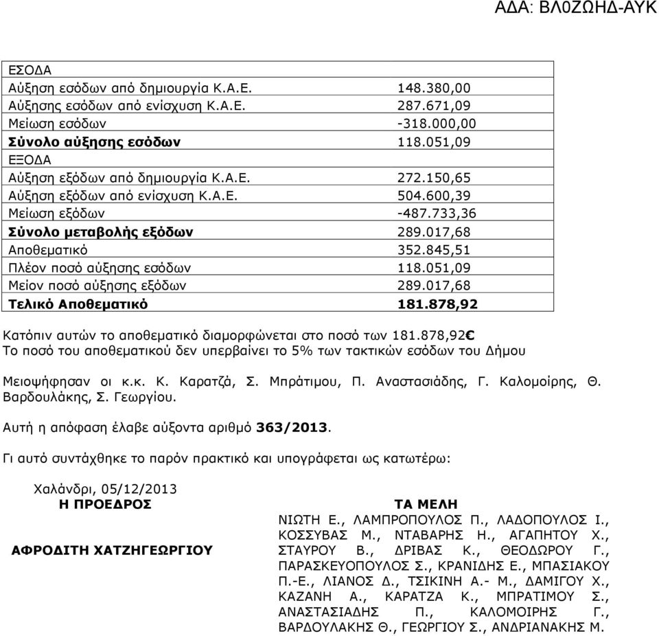 051,09 Μείον ποσό αύξησης εξόδων 289.017,68 Τελικό Αποθεµατικό 181.878,92 Κατόπιν αυτών το αποθεµατικό διαµορφώνεται στο ποσό των 181.