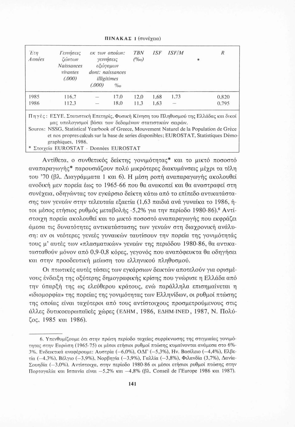 Souros: NSSG. Statistical Yearbook of Greece, Mouvement Naturel de la Population de Grèce et nos propres calculs sur la base de series disponibles; EUROSTAT, Statistiques Démographiques. 1986.