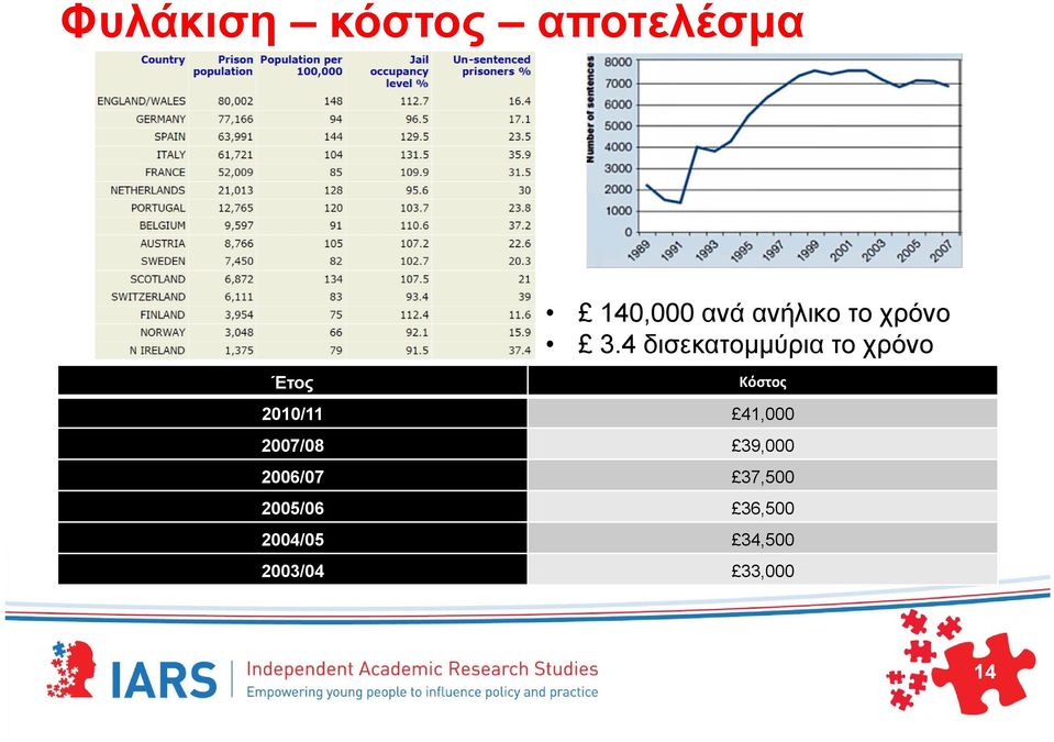 4 δισεκατομμύρια το χρόνο Κόστος 2010/11