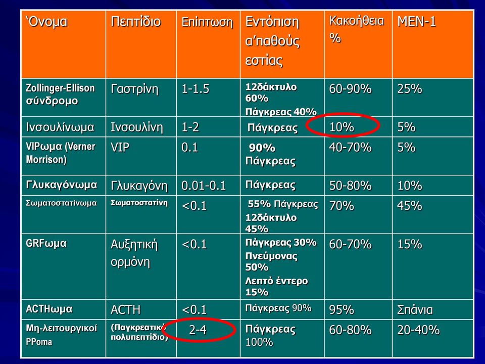 1 Σωμαηοζηαηίνη υμαηοζηαηίνυμα 10% 50-80% Πάγκπεαρ 0.01-0.1 Γλςκαγόνη Γλςκαγόνυμα 5% 40-70% 90% Πάγκπεαρ 0.