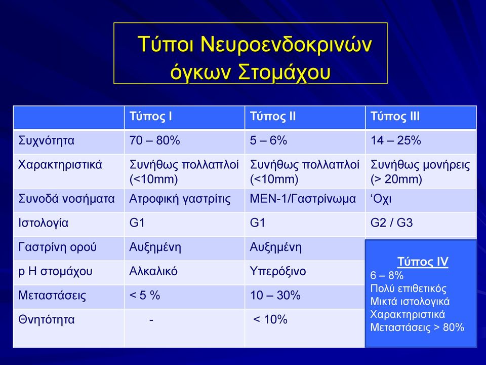 πλήζσο κνλήξεηο (> 20mm) Γαζηξίλε νξνύ Απμεκέλε Απμεκέλε Φπζηνινγηθή p H ζηνκάρνπ Αιθαιηθό Τπεξόμηλν Σύπορ IV Φπζηνινγηθό