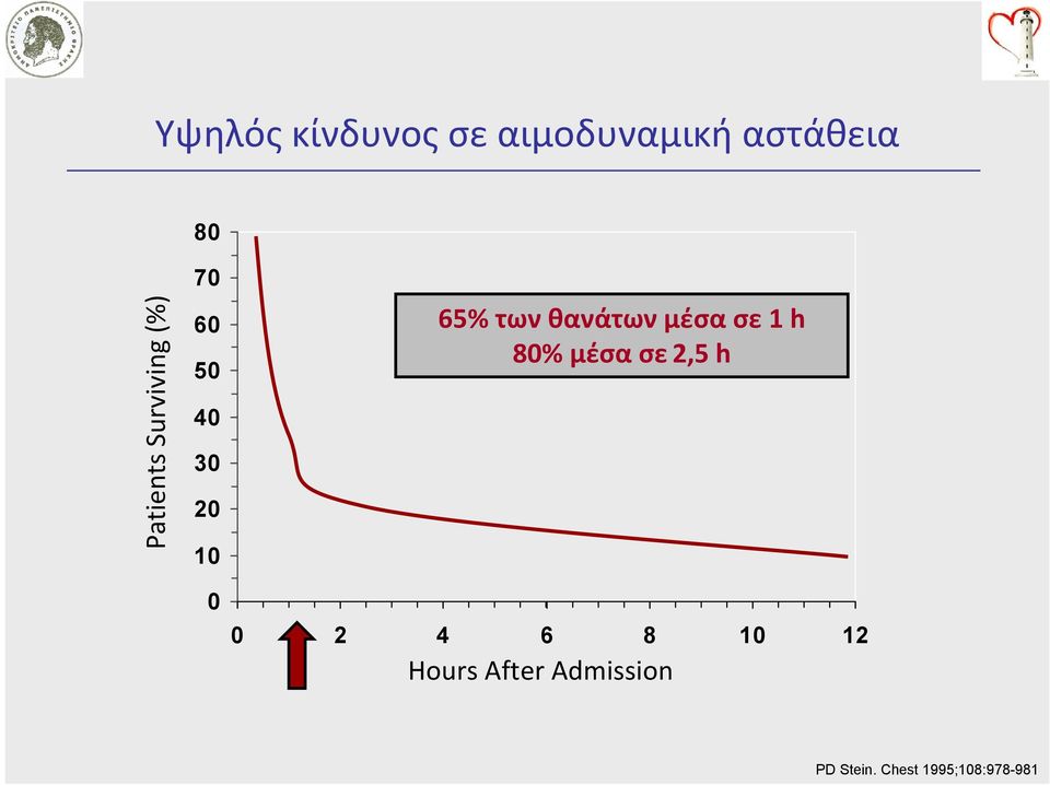 των θανάτων μέσα σε 1 h 80% μέσα σε 2,5 h 0 2 4 6 8