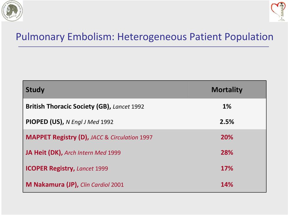 5% MAPPET Registry (D), JACC & Circulation 1997 20% JA Heit (DK), Arch Intern