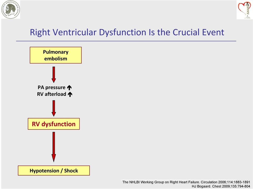 Chest 2009;135:794-804 Right Ventricular Dysfunction Is the Crucial Event