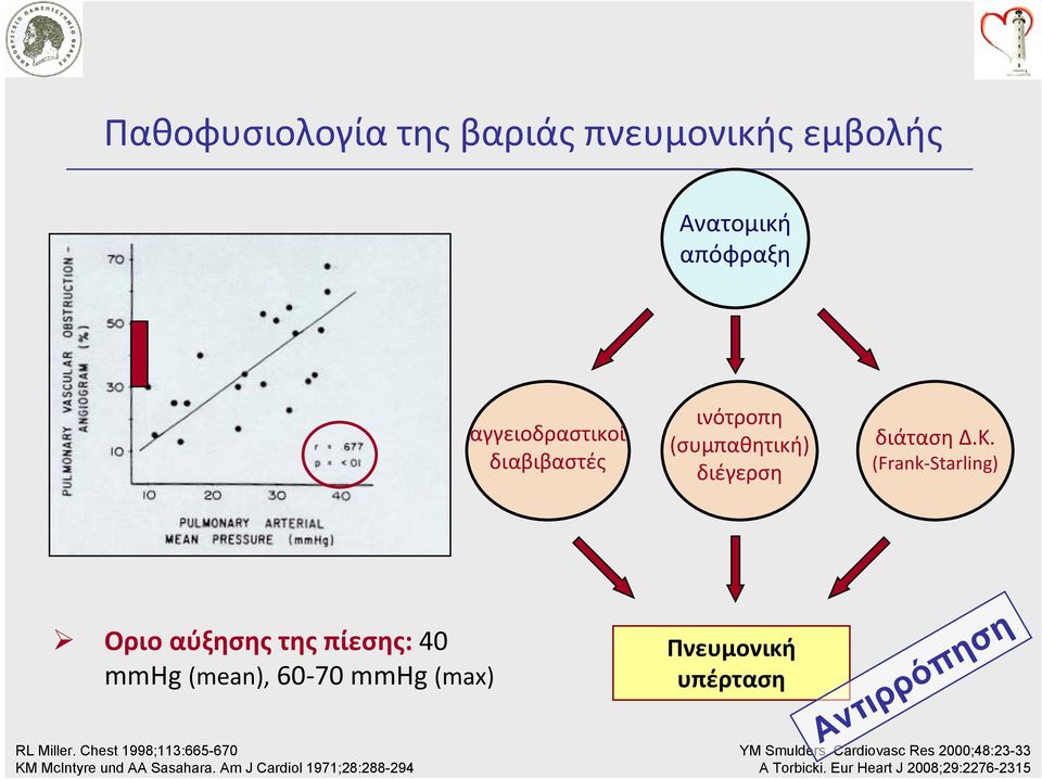 (Frank Starling) Oριο αύξησης της πίεσης: 40 mmhg (mean), 60 70 mmhg (max) RL Miller.