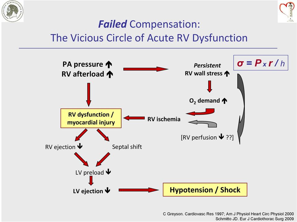 pressure RV afterload Persistent RV wall stress σ = P x r / h O 2 demand RV dysfunction /