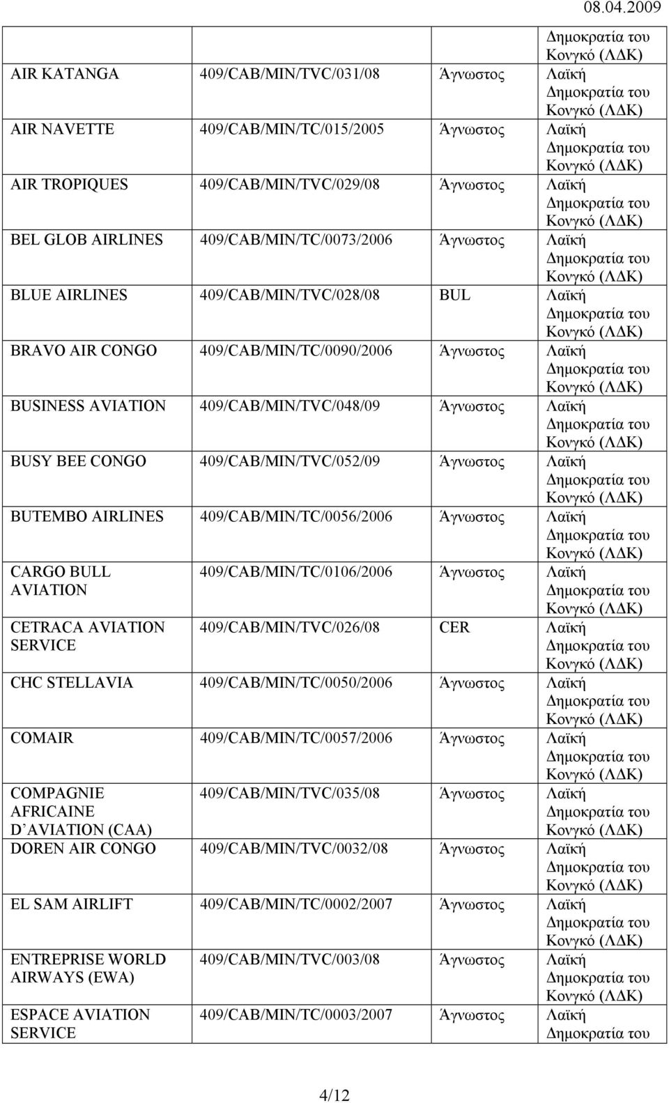 Άγνωστος Λαϊκή BUTEMBO 409/CAB/MIN/TC/0056/2006 Άγνωστος Λαϊκή CARGO BULL AVIATION CETRACA AVIATION SERVICE 409/CAB/MIN/TC/0106/2006 Άγνωστος Λαϊκή 409/CAB/MIN/TVC/026/08 CER Λαϊκή CHC STELLAVIA