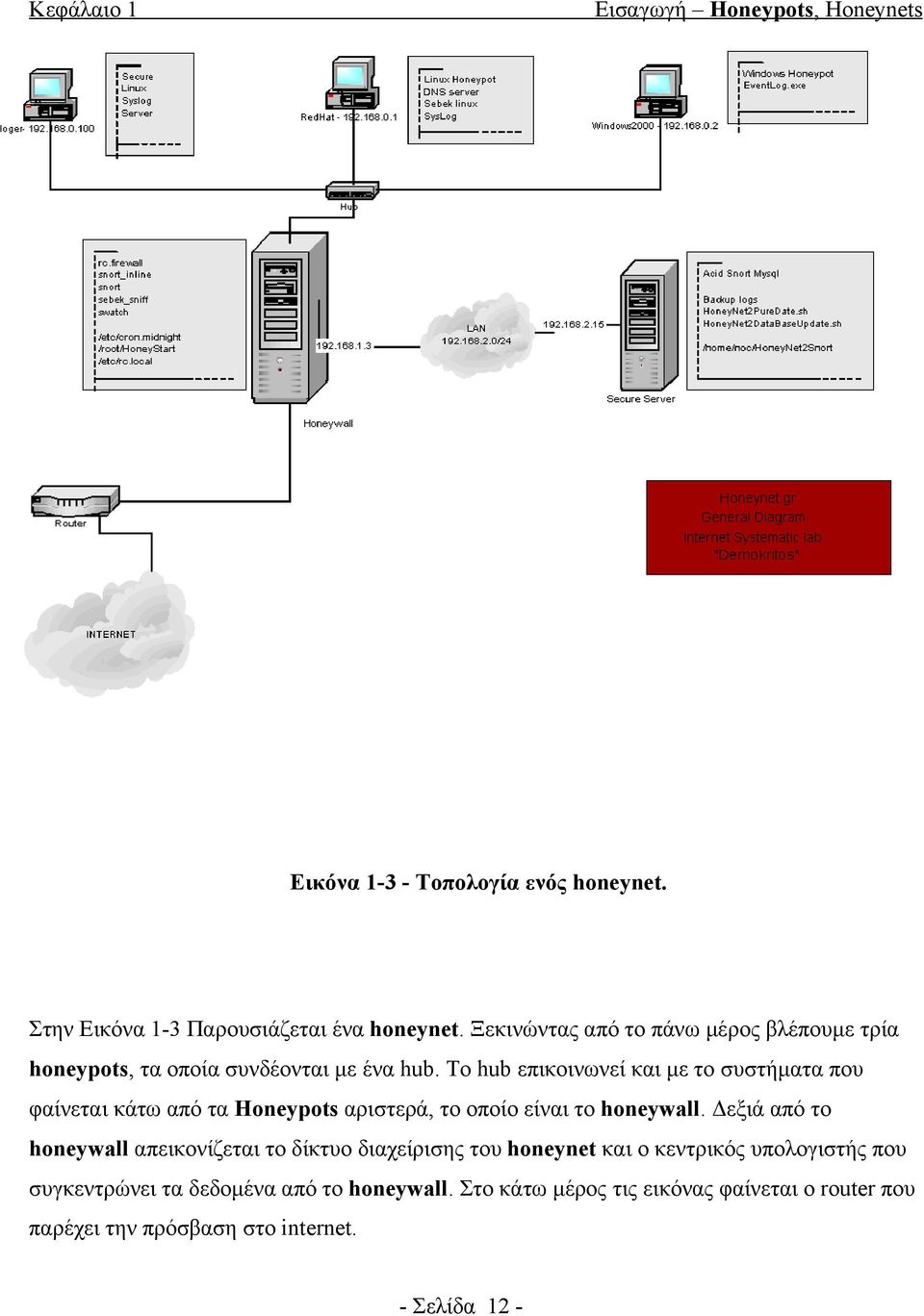 Το hub επικοινωνεί και με το συστήματα που φαίνεται κάτω από τα Honeypots αριστερά, το οποίο είναι το honeywall.