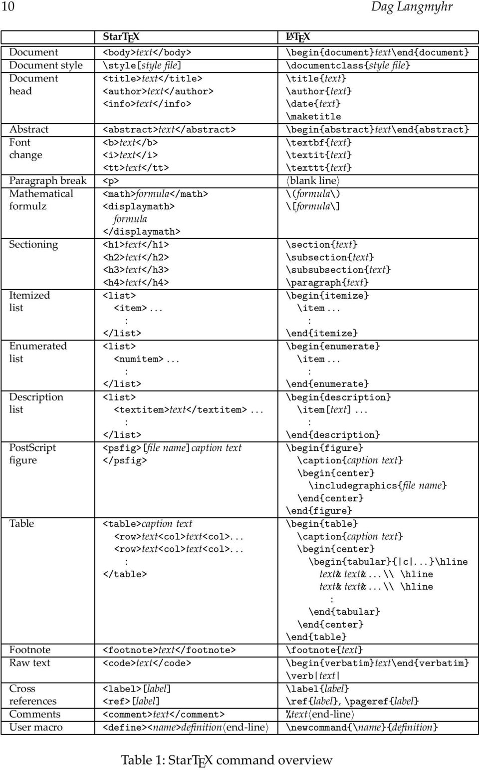 \textit{text} <tt>text</tt> \texttt{text} Paragraph break <p> blank line Mathematical <math>formula</math> \(formula\) formulz <displaymath> \[formula\] formula </displaymath> Sectioning