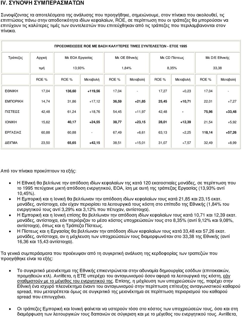 ΠΡΟΣΟΜΕΙΩΣΕΙΣ ROE ME ΒΑΣΗ ΚΑΛΥΤΕΡΕΣ ΤΙΜΕΣ ΣΥΝΤΕΛΕΣΤΩΝ ΕΤΟΣ 1995 Τράπεζες Aρχική Με ΕΟΑ Εργασίας Με ΟΕ Εθνικής Με CD Πίστεως Με D/E Εθνικής τιμή 13,93% 1,84% 8,35% 33,38 ROE % ROE % Μεταβολή ROE %
