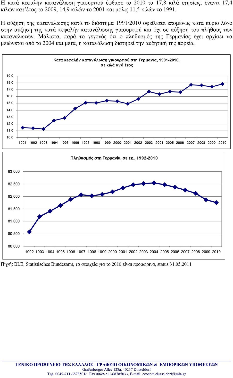 Μάλιστα, παρά το γεγονός ότι ο πληθυσμός της Γερμανίας έχει αρχίσει να μειώνεται από το 2004 και μετά, η κατανάλωση διατηρεί την αυξητική της πορεία.