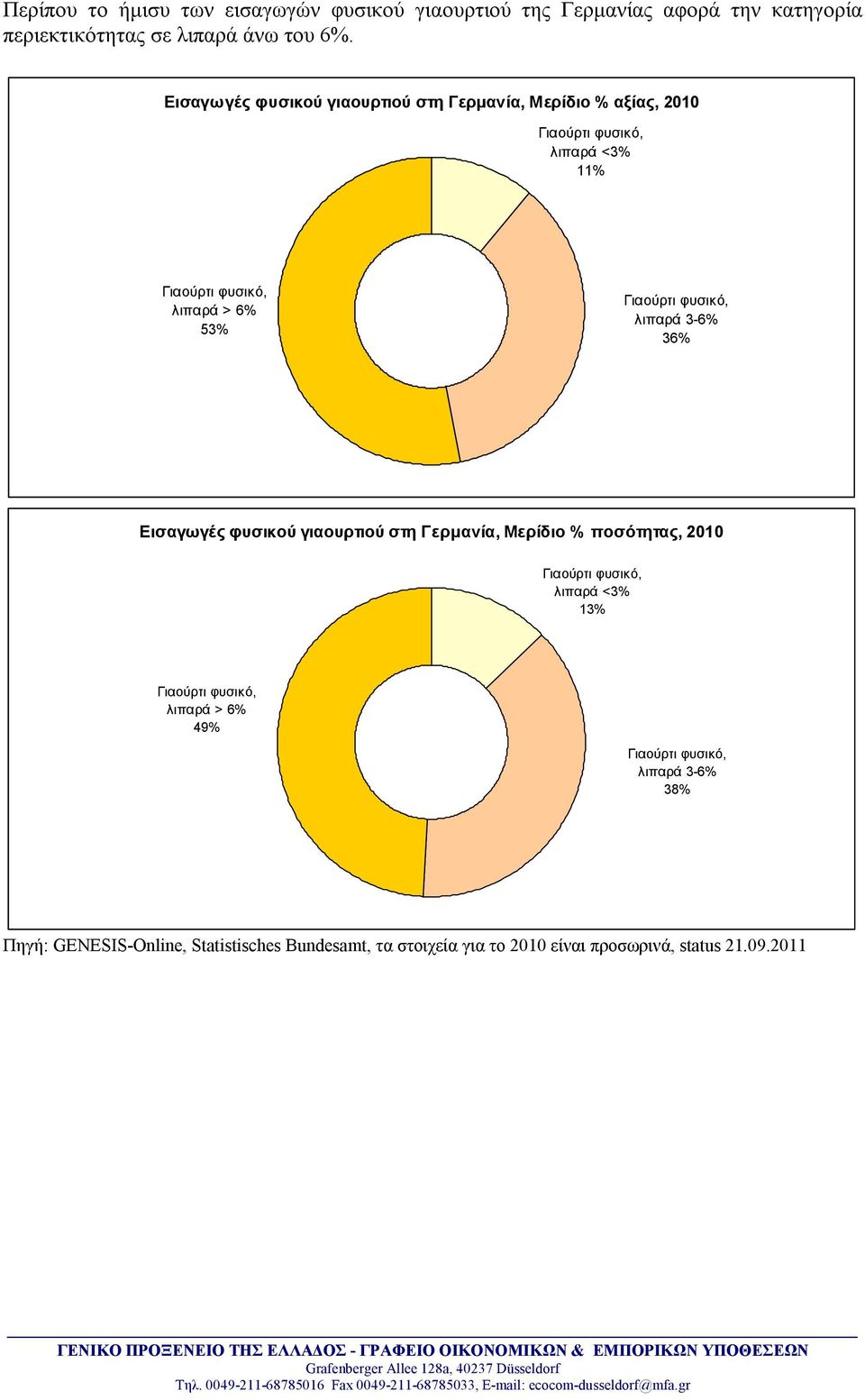 φυσικό, λιπαρά 3-6% 36% Εισαγωγές φυσικού γιαουρτιού στη Γερμανία, Μερίδιο % ποσότητας, 2010 Γιαούρτι φυσικό, λιπαρά <3% 13% Γιαούρτι