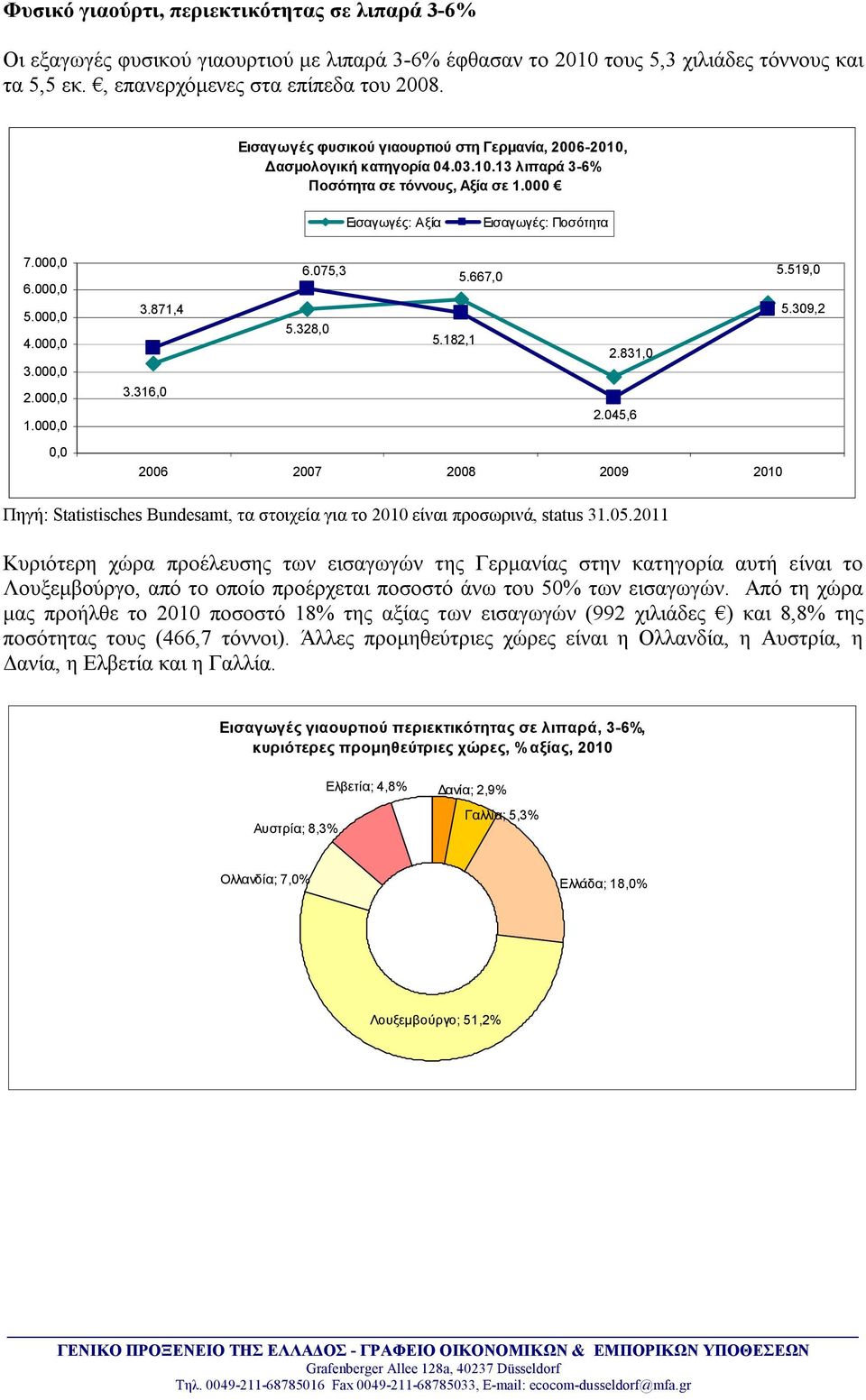 519,0 3.871,4 5.309,2 5.328,0 5.182,1 2.831,0 3.316,0 2.045,6 2006 2007 2008 2009 2010 Πηγή: Statistisches Bundesamt, τα στοιχεία για το 2010 είναι προσωρινά, status 31.05.