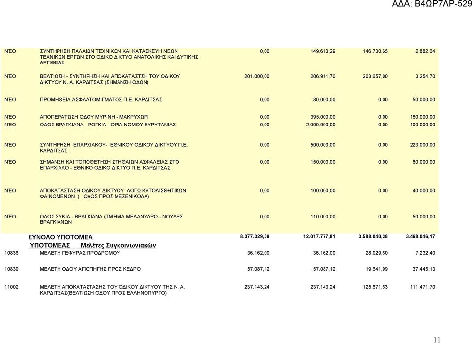 000,00 0,00 50.000,00 ΝΈΟ ΑΠΟΠΕΡΑΤΩΣΗ ΟΔΟΥ ΜΥΡΙΝΗ - ΜΑΚΡΥΧΩΡΙ 0,00 395.000,00 0,00 180.000,00 ΝΈΟ ΟΔΟΣ ΒΡΑΓΚΙΑΝΑ - ΡΟΓΚΙΑ - ΟΡΙΑ ΝΟΜΟΥ ΕΥΡΥΤΑΝΙΑΣ 0,00 2.000.000,00 0,00 100.