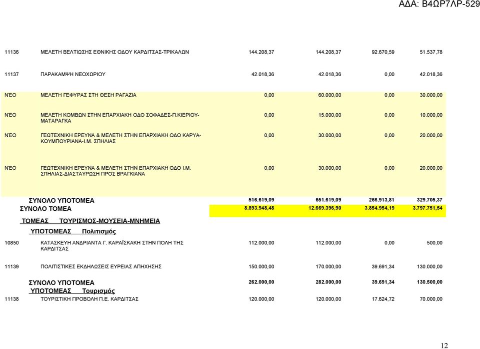 000,00 ΝΈΟ ΓΕΩΤΕΧΝΙΚΗ ΕΡΕΥΝΑ & ΜΕΛΕΤΗ ΣΤΗΝ ΕΠΑΡΧΙΑΚΗ ΟΔΟ ΚΑΡΥΑ- ΚΟΥΜΠΟΥΡΙΑΝΑ-Ι.Μ. ΣΠΗΛΙΑΣ 0,00 30.000,00 0,00 20.000,00 ΝΈΟ ΓΕΩΤΕΧΝΙΚΗ ΕΡΕΥΝΑ & ΜΕΛΕΤΗ ΣΤΗΝ ΕΠΑΡΧΙΑΚΗ ΟΔΟ Ι.Μ. ΣΠΗΛΙΑΣ-ΔΙΑΣΤΑΥΡΩΣΗ ΠΡΟΣ ΒΡΑΓΚΙΑΝΑ 0,00 30.