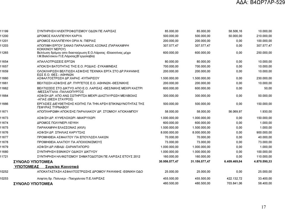 Ε.Λάρισας(Β εργολαβία) 307.577,47 307.577,47 0,00 307.577,47 600.000,00 600.000,00 0,00 250.000,00 11654 ΑΠΑΛΛΟΤΡΙΩΣΕΙΣ ΕΡΓΩΝ 80.000,00 80.000,00 0,00 10.000,00 11657 ΑΠΟΚ/ΣΗ ΒΑΤΟΤΗΤΑΣ ΤΗΣ Ε.Ο. ΡΟΔΙΑΣ -ΣΥΚΑΜΙΝΕΑΣ 700.