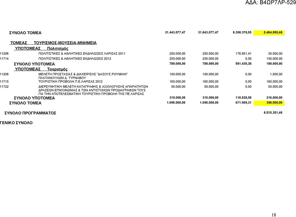 000,00 ΥΠΟΤΟΜΕΑΣ Τουρισμός 11208 ΜΕΛΕΤΗ ΠΡΟΣΤΑΣΙΑΣ & ΔΙΑΧΕΙΡΙΣΗΣ "ΔΑΣΟΥΣ ΡΟΥΜΑΝΙ" 100.000,00 100.000,00 0,00 1.000,00 ΠΛΑΤΑΝΟΥΛΙΩΝ Δ. ΤΥΡΝΑΒΟΥ 11715 ΤΟΥΡΙΣΤΙΚΗ ΠΡΟΒΟΛΗ Π.Ε.ΛΑΡΙΣΑΣ 2012 165.000,00 165.
