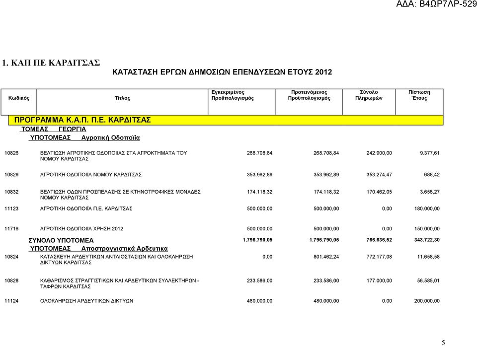 118,32 174.118,32 170.462,05 3.656,27 11123 ΑΓΡΟΤΙΚΗ ΟΔΟΠΟΙΪΑ Π.Ε. ΚΑΡΔΙΤΣΑΣ 500.000,00 500.000,00 0,00 180.000,00 11716 ΑΓΡΟΤΙΚΗ ΟΔΟΠΟΙΙΑ ΧΡΗΣΗ 2012 500.000,00 500.000,00 0,00 150.