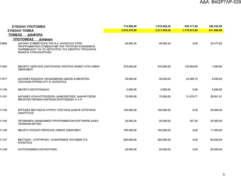 000,00 11077 ΔΑΠΑΝΕΣ ΕΚΔΟΣΗΣ ΟΙΚΟΔΟΜΙΚΩΝ ΑΔΕΙΩΝ & ΜΕΛΕΤΩΝ ΣΧΟΛΙΚΩΝ ΚΤΙΡΙΩΝ ΔΤΥ Ν. ΚΑΡΔΙΤΣΑΣ 30.000,00 30.000,00 22.588,73 6.000,00 11140 ΜΕΛΕΤΗ ΙΧΘΥΟΠΑΝΙΔΑΣ 5.000,00 5.000,00 0,00 5.