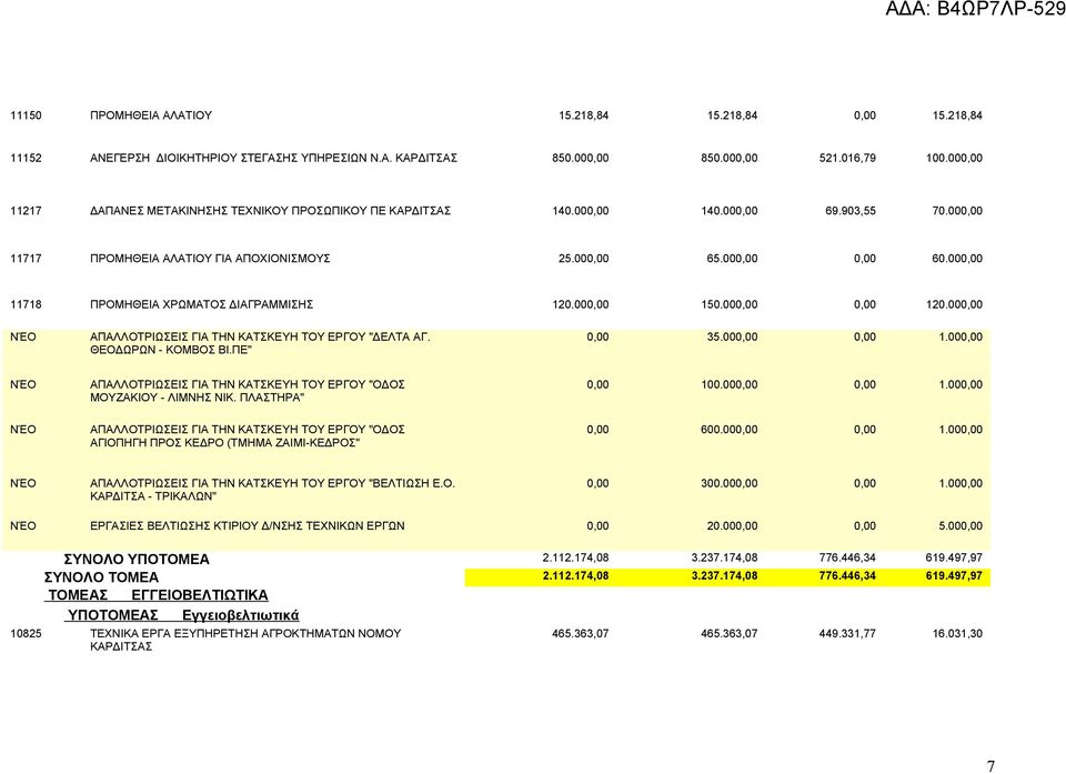 000,00 11718 ΠΡΟΜΗΘΕΙΑ ΧΡΩΜΑΤΟΣ ΔΙΑΓΡΑΜΜΙΣΗΣ 120.000,00 150.000,00 0,00 120.000,00 ΝΈΟ ΑΠΑΛΛΟΤΡΙΩΣΕΙΣ ΓΙΑ ΤΗΝ ΚΑΤΣΚΕΥΗ ΤΟΥ ΕΡΓΟΥ "ΔΕΛΤΑ ΑΓ. ΘΕΟΔΩΡΩΝ - ΚΟΜΒΟΣ ΒΙ.ΠΕ" 0,00 35.000,00 0,00 1.000,00 ΝΈΟ ΑΠΑΛΛΟΤΡΙΩΣΕΙΣ ΓΙΑ ΤΗΝ ΚΑΤΣΚΕΥΗ ΤΟΥ ΕΡΓΟΥ "ΟΔΟΣ ΜΟΥΖΑΚΙΟΥ - ΛΙΜΝΗΣ ΝΙΚ.