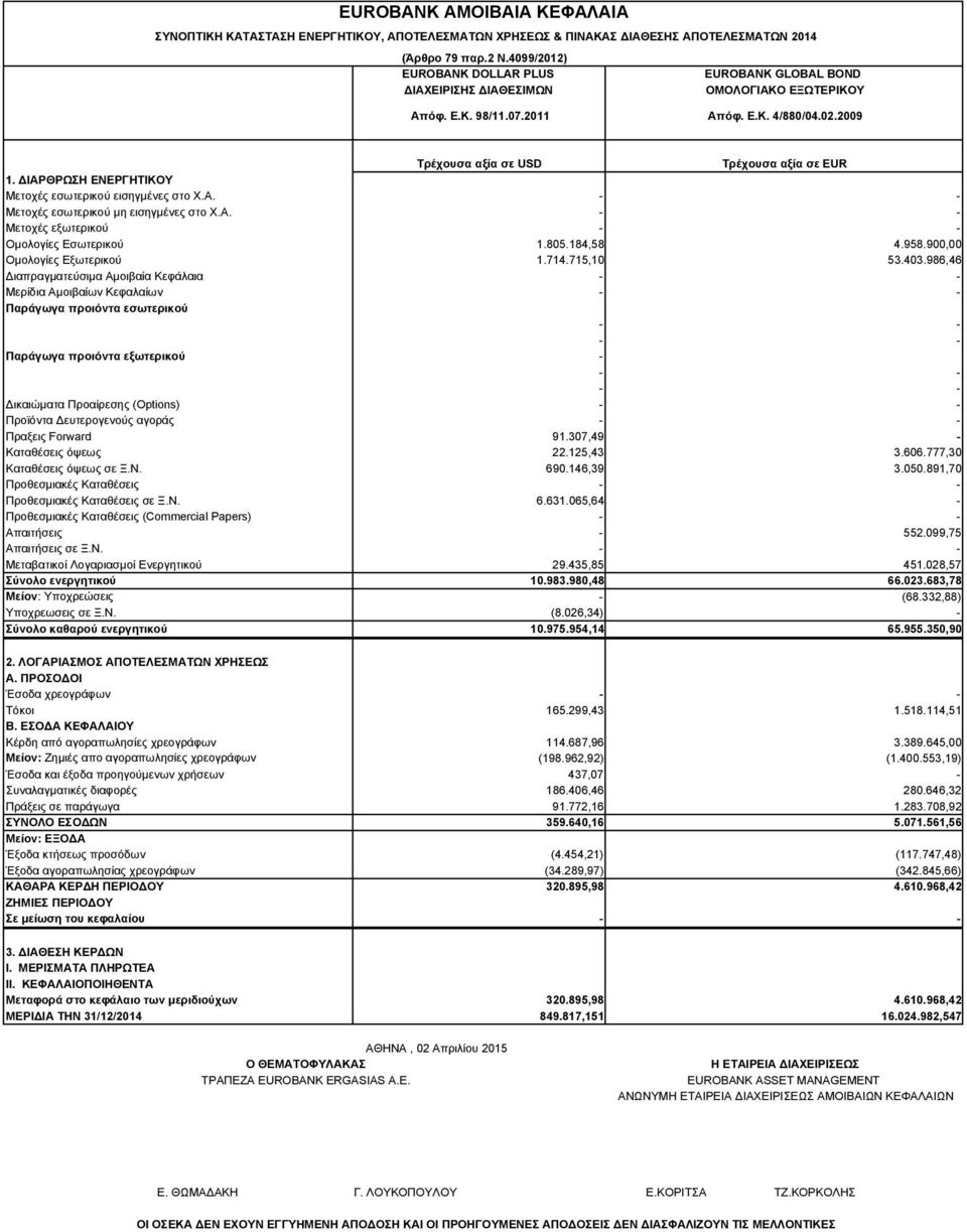 986,46 ιαπραγµατεύσιµα Αµοιβαία Κεφάλαια Μερίδια Αµοιβαίων Κεφαλαίων - ικαιώµατα Προαίρεσης (Options) Προϊόντα ευτερογενούς αγοράς Πραξεις Forward 91.307,49 - Καταθέσεις όψεως 22.125,43 3.606.