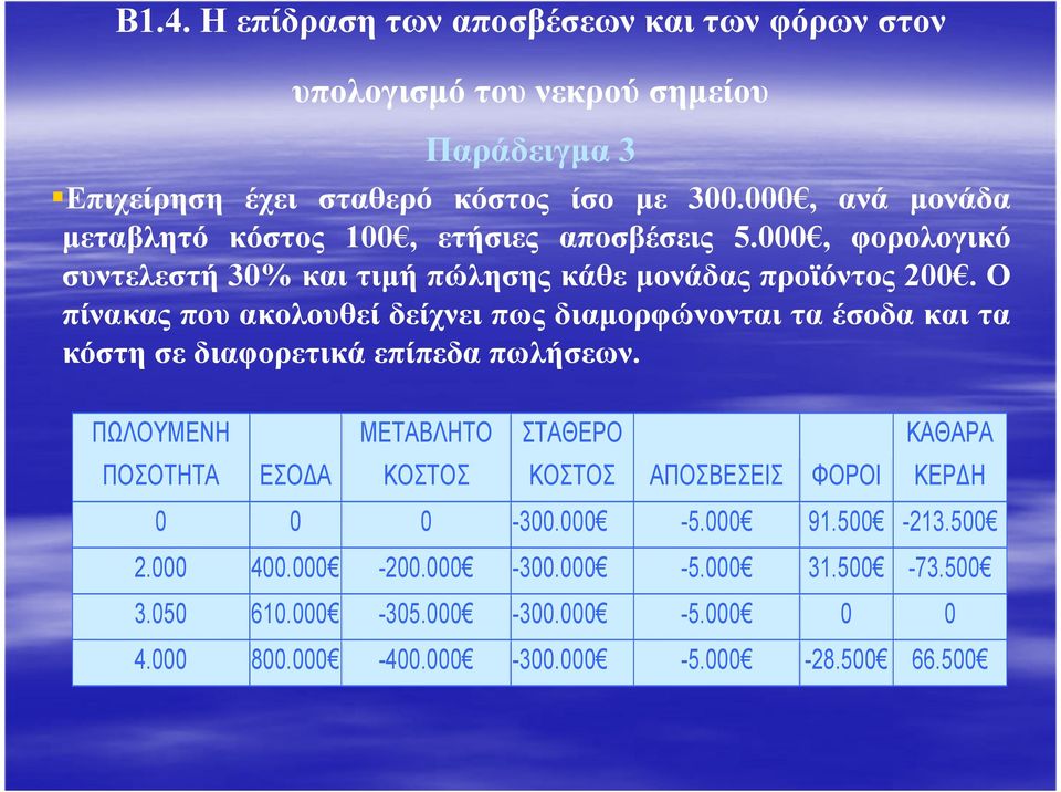 Ο πίνακας που ακολουθεί δείχνει πως διαµορφώνονται τα έσοδα και τα κόστη σε διαφορετικά επίπεδα πωλήσεων.