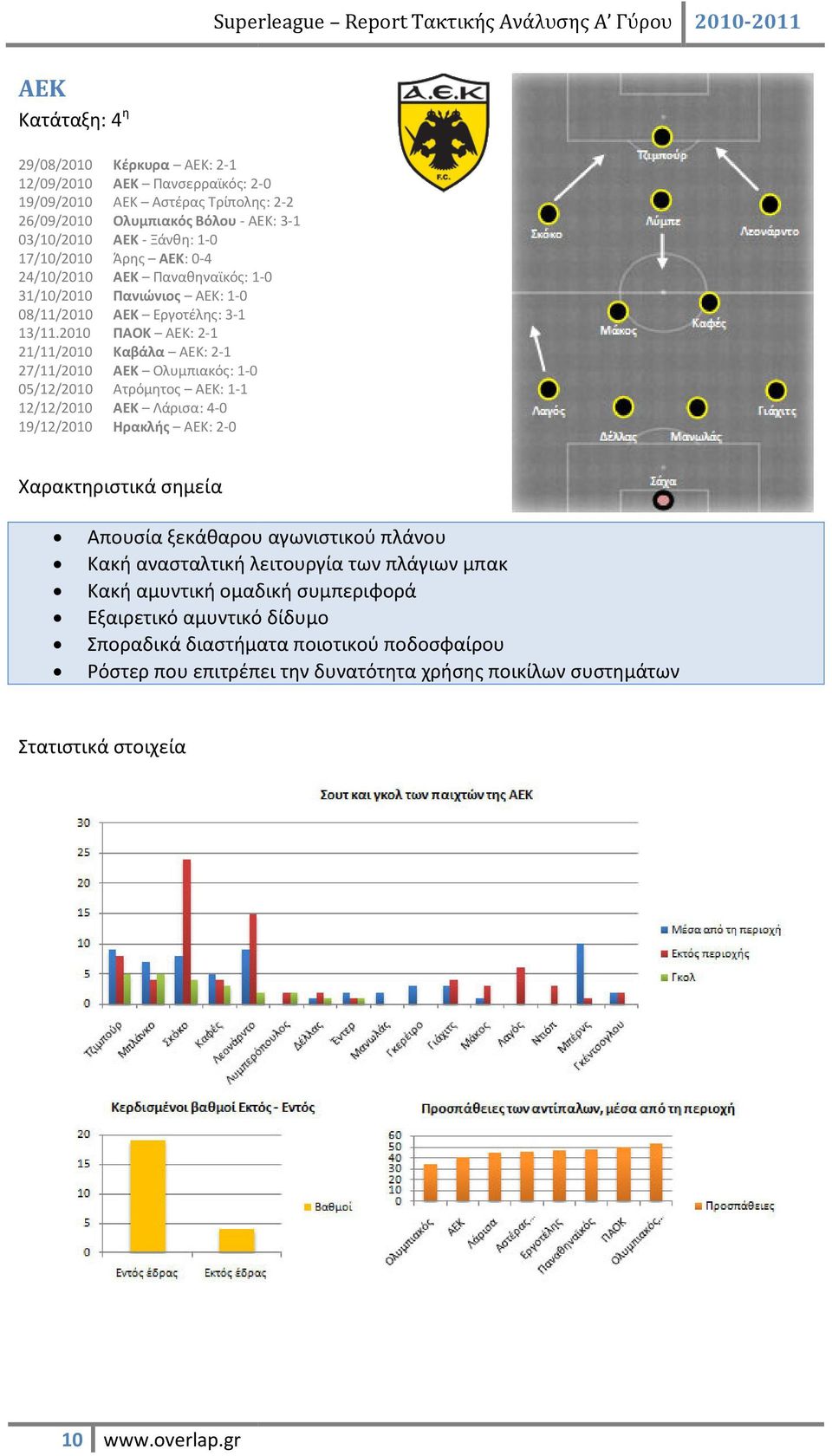 2010 ΠΑΟΚ ΑΕΚ: 2-1 21/11/2010 Καβάλα ΑΕΚ: 2-1 27/11/2010 ΑΕΚ Ολυμπιακός: 1-0 05/12/2010 Ατρόμητος ΑΕΚ: 1-1 12/12/2010 ΑΕΚ Λάρισα: 4-0 19/12/2010 Ηρακλής ΑΕΚ: 2-0 Απουσία ξεκάθαρου