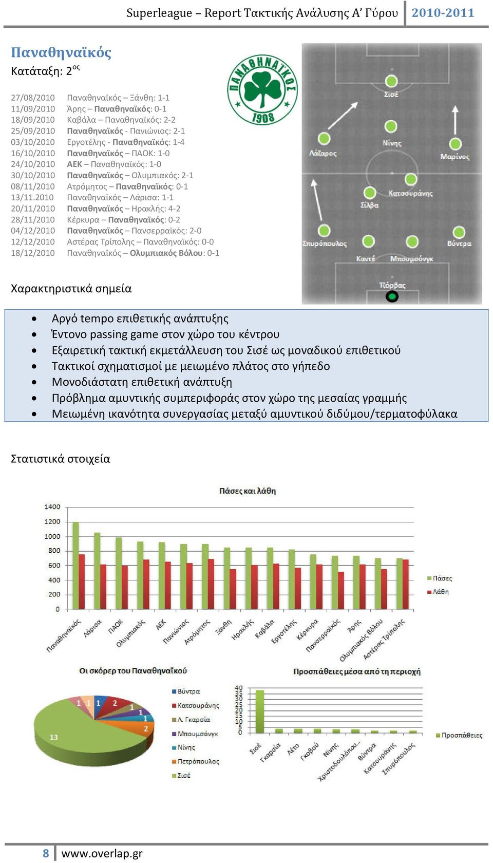 2010 Παναθηναϊκός Λάρισα: 1-1 20/11/2010 Παναθηναϊκός Ηρακλής: 4-2 28/11/2010 Κέρκυρα Παναθηναϊκός: 0-2 04/12/2010 Παναθηναϊκός Πανσερραϊκός: 2-0 12/12/2010 Αστέρας Τρίπολης Παναθηναϊκός: 0-0