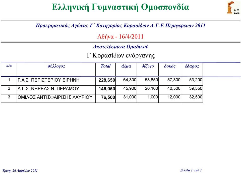 σύλλογος Total άλμα δίζυγο δοκός έδαφος 1 Γ.Α..,,,,, ΝΗΡΕΑ Ν.