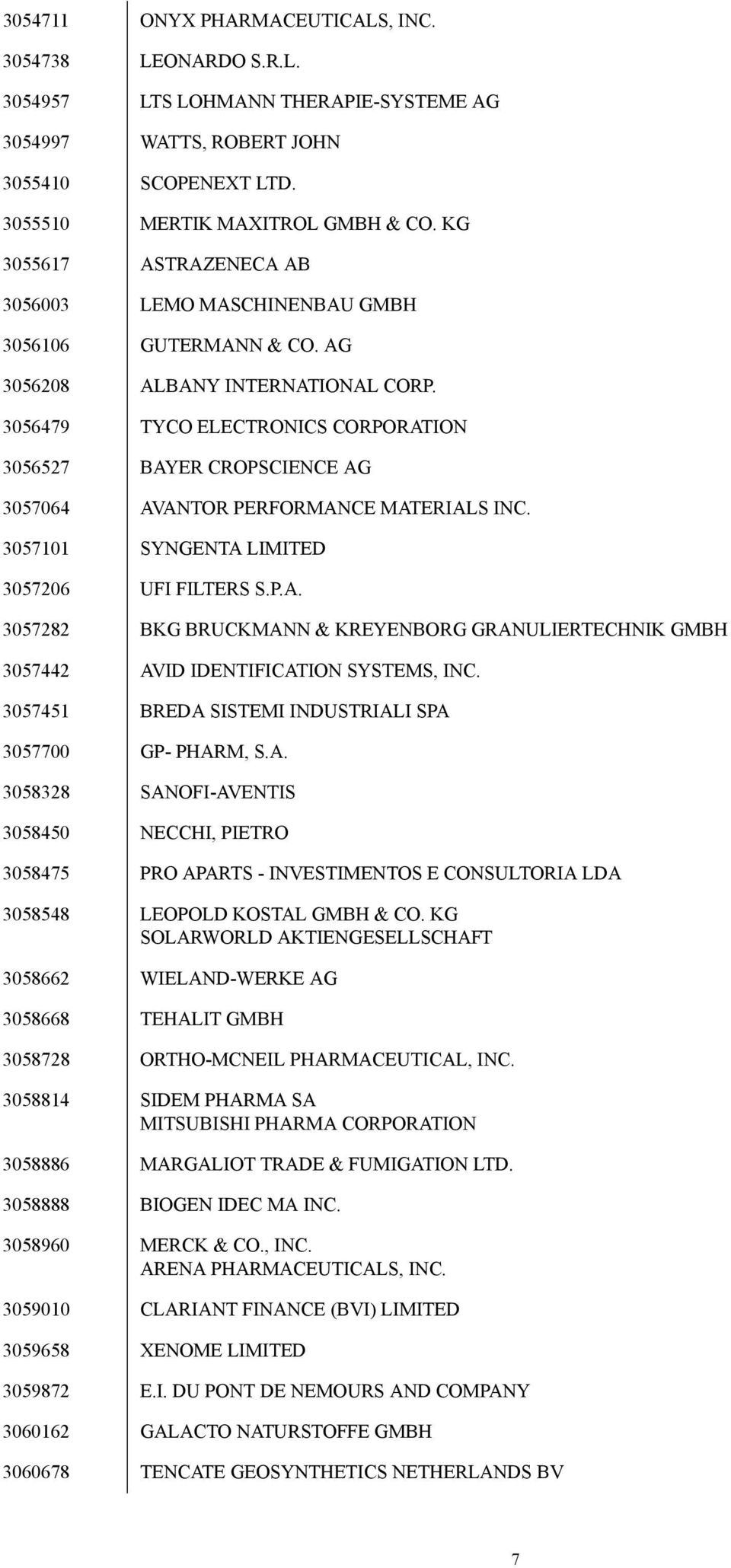 3056479 TYCO ELECTRONICS CORPORATION 3056527 BAYER CROPSCIENCE AG 3057064 AVANTOR PERFORMANCE MATERIALS INC. 3057101 SYNGENTA LIMITED 3057206 UFI FILTERS S.P.A. 3057282 BKG BRUCKMANN & KREYENBORG GRANULIERTECHNIK GMBH 3057442 AVID IDENTIFICATION SYSTEMS, INC.