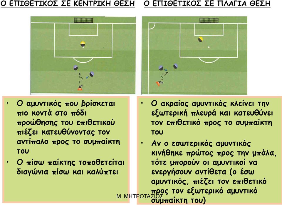 κλείνει την εξωτερική πλευρά και κατευθύνει τον επιθετικό προς το συμπαίκτη του Αν ο εσωτερικός αμυντικός κινήθηκε πρώτος προς την